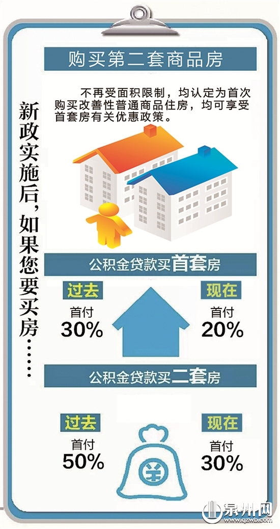泉州首套房認定不包括7種房產(chǎn) 首付比例降至2成