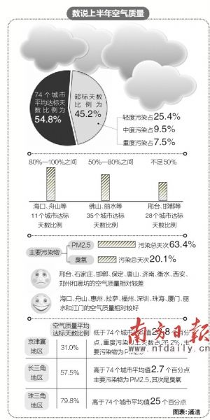 珠三角近八成天數(shù)空氣達標 全國前十城市廣東最多