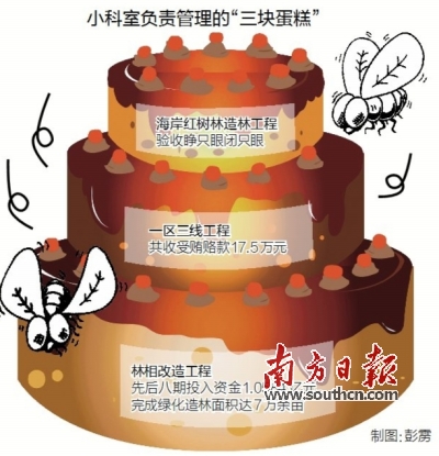 中山市林業(yè)局兩科長受賄、玩忽職守致國有財(cái)產(chǎn)損失