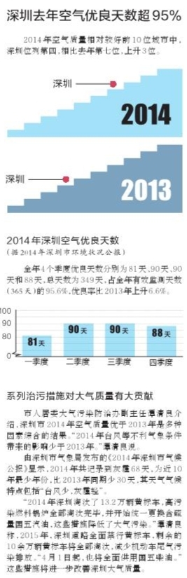 深圳好空氣再次拉仇恨 全國(guó)74城空氣質(zhì)量深圳居第四