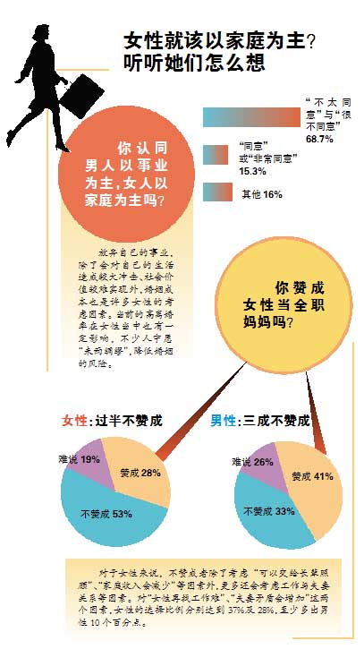 調(diào)查顯示：廣州女性更傾向經(jīng)濟(jì)獨(dú)立