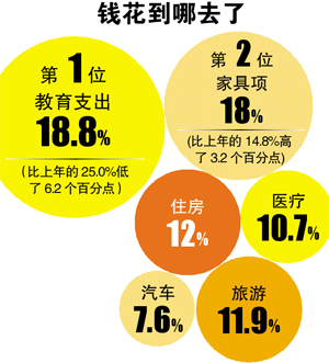 錢去哪了？廣州家庭月均支出近5400元
