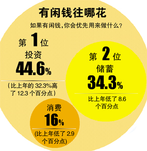 錢去哪了？廣州家庭月均支出近5400元