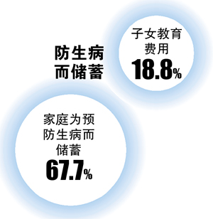 錢去哪了？廣州家庭月均支出近5400元