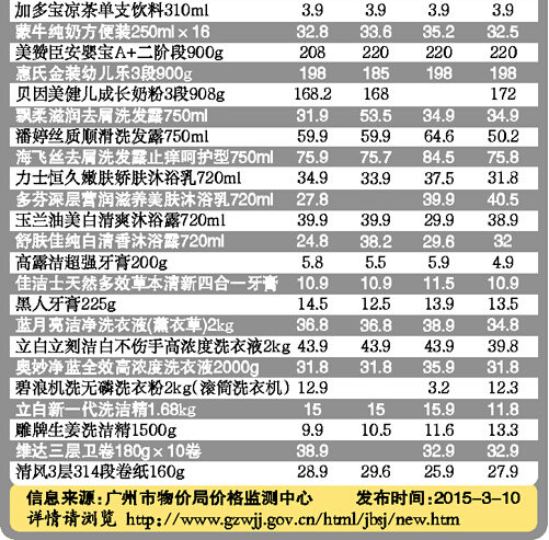 廣州民生商品“價(jià)比三家” 精明主婦看過(guò)來(lái)