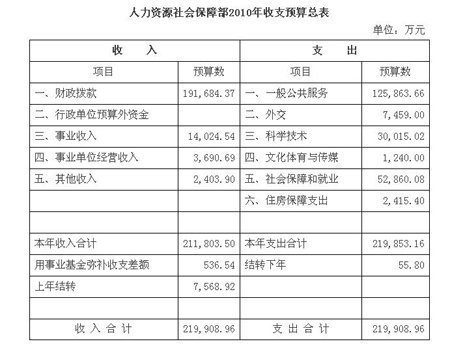人社部公布2010年部門預(yù)算 收支預(yù)算均為21億