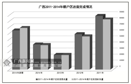 2014年廣西住房保障工作巡禮 重點(diǎn)推進(jìn)棚戶區(qū)改造