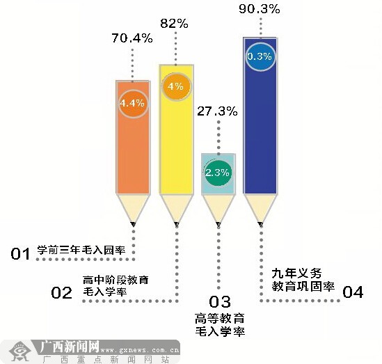 “數(shù)”說2014年廣西教育改革發(fā)展 660億推動發(fā)展