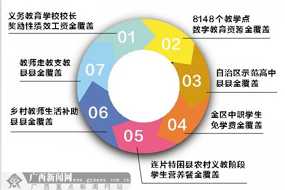 “數(shù)”說2014年廣西教育改革發(fā)展 660億推動發(fā)展