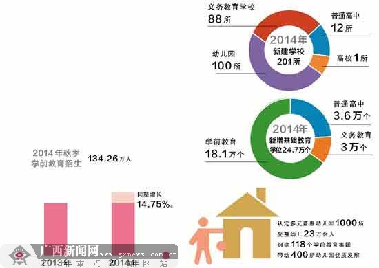 “數(shù)”說2014年廣西教育改革發(fā)展 660億推動發(fā)展