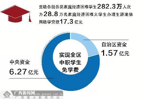 “數(shù)”說2014年廣西教育改革發(fā)展 660億推動發(fā)展