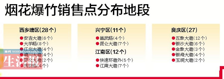 南寧設(shè)定爆竹銷售點(diǎn)和臨時(shí)年貨市場(chǎng) 你想逛哪家？