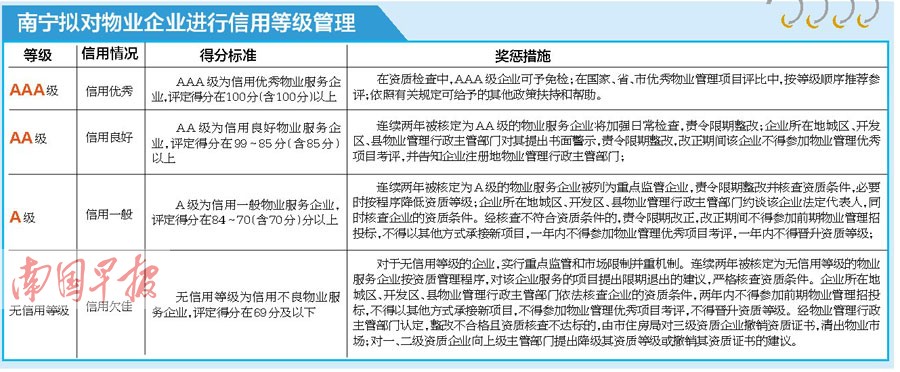 不交物業(yè)費或上信用