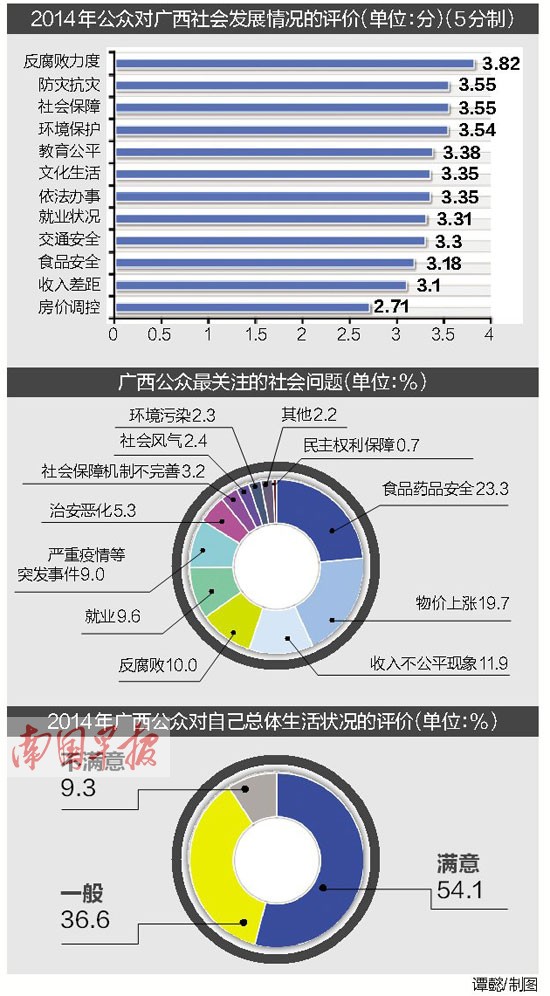 廣西超五成人滿(mǎn)意目前生活