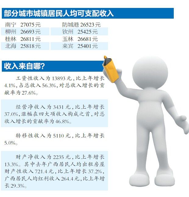 南寧市城鎮(zhèn)居民人均可支配收入2.7萬元 做什么來錢快？