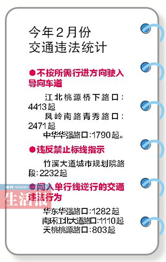 南寧交通違法較多路段路口 電警2月拍2.79萬(wàn)多起