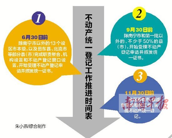 廣西11月底前實現(xiàn)不動產(chǎn)統(tǒng)一登記 各市縣加快推進