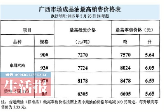 油價3月27日零時起下調(diào) 93號汽油每升下降0.19元