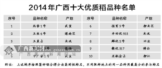 促進稻米產業(yè)穩(wěn)定發(fā)展 廣西優(yōu)質稻“十佳”喜放榜