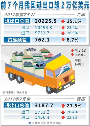 前7個(gè)月我國(guó)進(jìn)出口超2萬(wàn)億美元