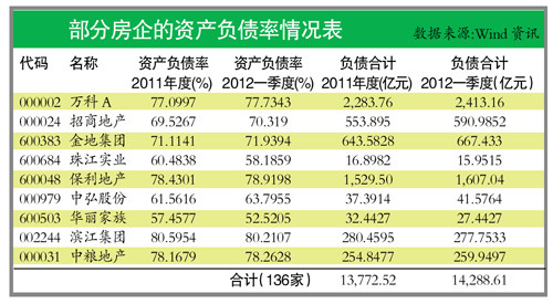 一季度上市房企負(fù)債率再創(chuàng)新高 去庫(kù)存任務(wù)艱巨