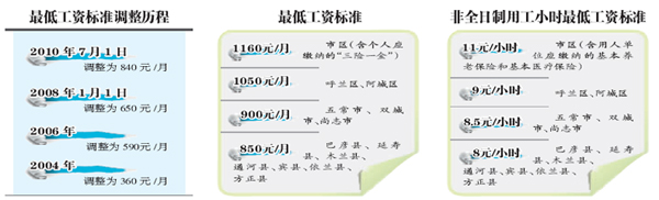哈爾濱：市區(qū)小時(shí)工最低時(shí)薪11元