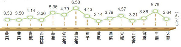 春節(jié)臨近3元菜成市場主流 預計后期菜價持續(xù)上漲