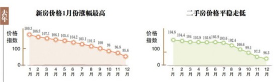 2015年哈爾濱房價(jià)或趨穩(wěn) 配套功能成賣點(diǎn)（圖）