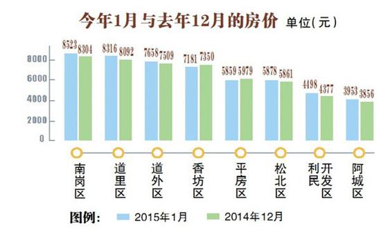 樓市最淡季哈爾濱房價微漲 1月份六城區(qū)房屋均價每平米7091元