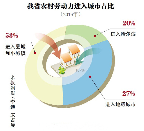 黑龍江省新型城鎮(zhèn)化規(guī)劃出臺 哈爾濱市放寬非主城區(qū)落戶條件