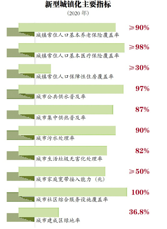 黑龍江省新型城鎮(zhèn)化規(guī)劃出臺 哈爾濱市放寬非主城區(qū)落戶條件