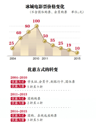 哈爾濱人愛(ài)看電影:票房十年漲30倍 單日曾排過(guò)全國(guó)第一