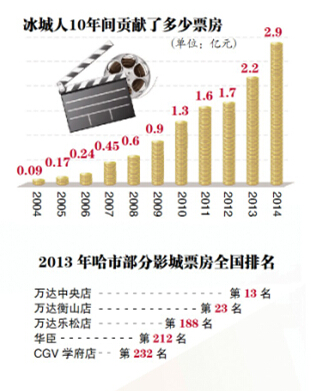 哈爾濱人愛(ài)看電影:票房十年漲30倍 單日曾排過(guò)全國(guó)第一