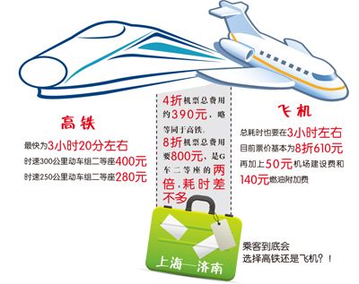 上海飛濟(jì)南機(jī)票8折變4折 京滬高鐵威力初現(xiàn)