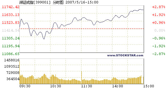 Stocks make U-turn, finish around critical frontier, 05/16