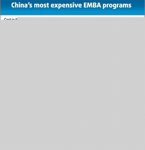 B-School fees skyrocket