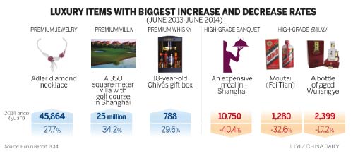 Wealthy spending more-on property