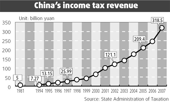 Taxing the brains