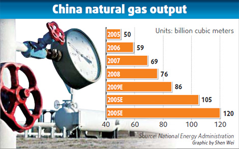 LNG projects are changing the country's energy mix