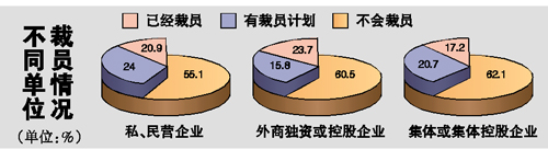 金融危機影響調(diào)查：減薪國企第一 裁員私企居首