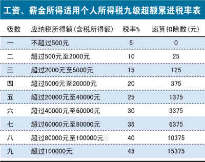 明明白白我的稅:四種常見(jiàn)稅要弄清楚