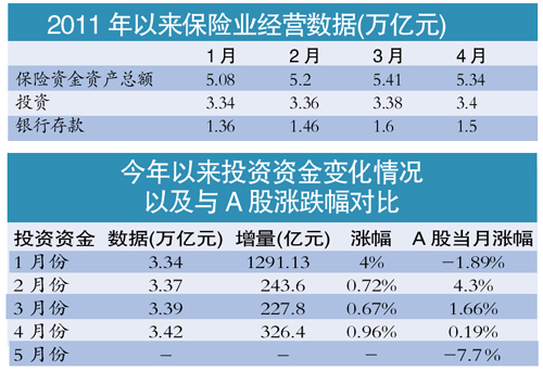 保障房分流部分險(xiǎn)資 保險(xiǎn)資金“抄底”抄早了?(圖)