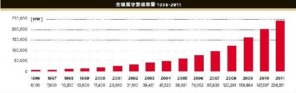 全球風(fēng)電裝機(jī)容量實(shí)現(xiàn)21%增長 經(jīng)濟(jì)危機(jī)中保持穩(wěn)健發(fā)展