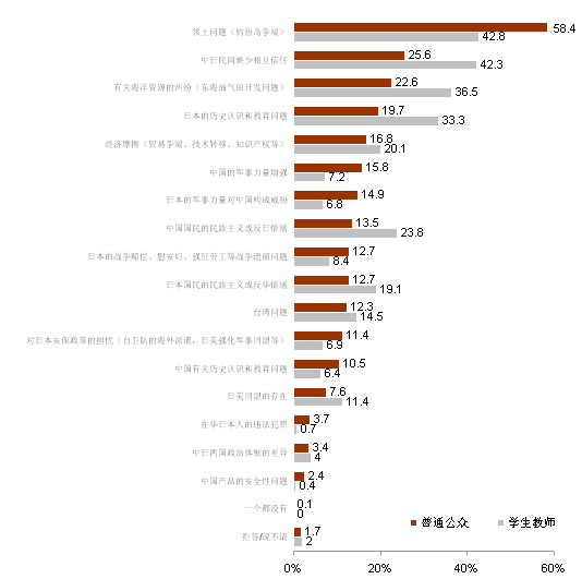 對(duì)中日關(guān)系現(xiàn)狀的評(píng)價(jià)