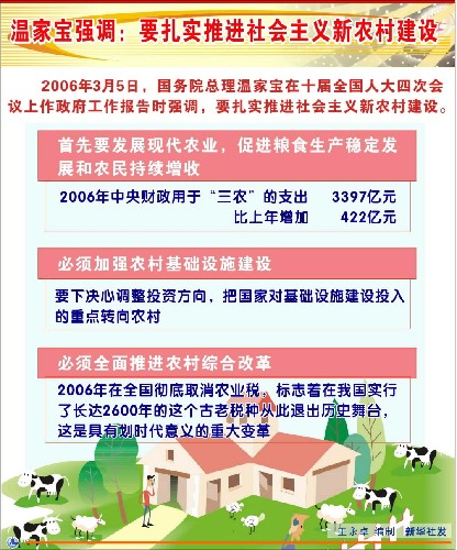 溫家寶強調(diào)：要扎實推進社會主義新農(nóng)村建設(shè)