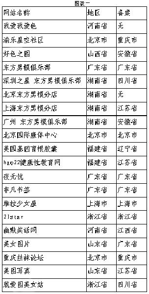 國新辦網(wǎng)絡(luò)局公布部分被查處傳播淫穢色情信息網(wǎng)站