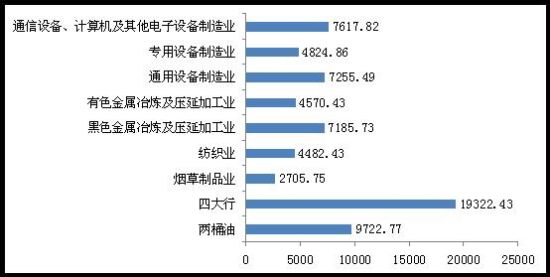 聚焦銀行高利潤(rùn)