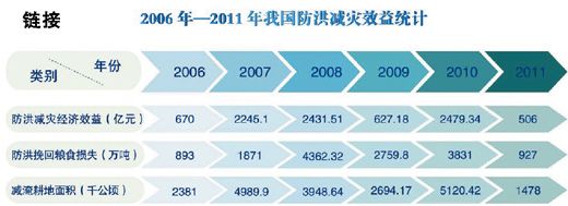 國家防總：今年洪災可能重于去年 不排除發(fā)生流域性大洪水可能