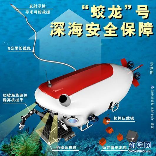 “蛟龍”號進(jìn)行7000米級海試二次試驗