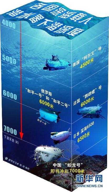 “蛟龍”號進(jìn)行7000米級海試二次試驗